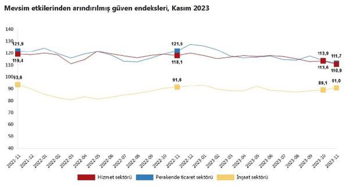 Kasım Ayında Hizmet ve Perakende Ticaret Sektörlerinde Güven Endeksi Azaldı