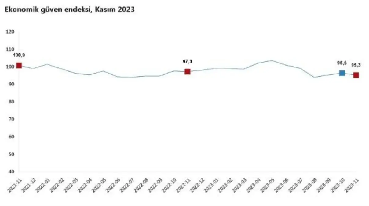 Ekonomik Güven Endeksi Kasımda Geriledi