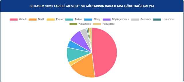 İSTANBUL'DA BARAJLARDA BÜYÜK ARTIŞ İSTANBUL'DA BARAJLARDA BÜYÜK ARTIŞ
