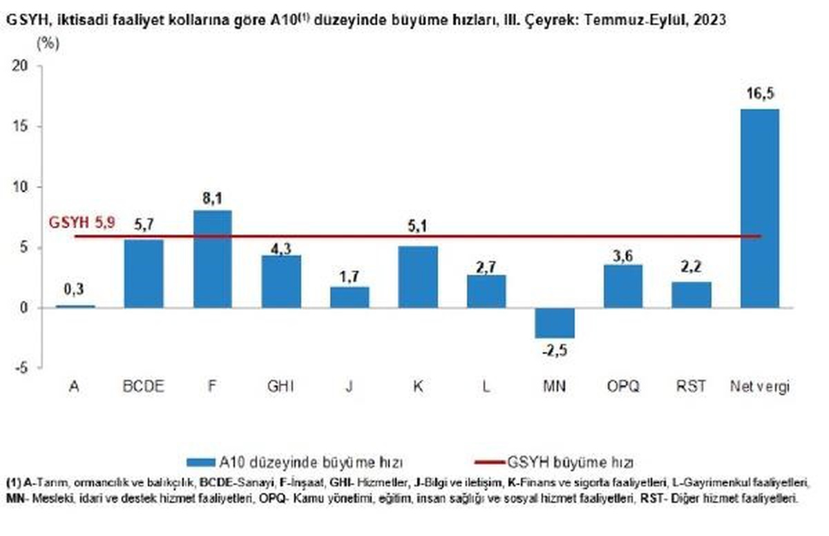 Türkiye Ekonomisi Yılın Üçüncü Çeyreğinde Yüzde 5,9 Büyüdü
