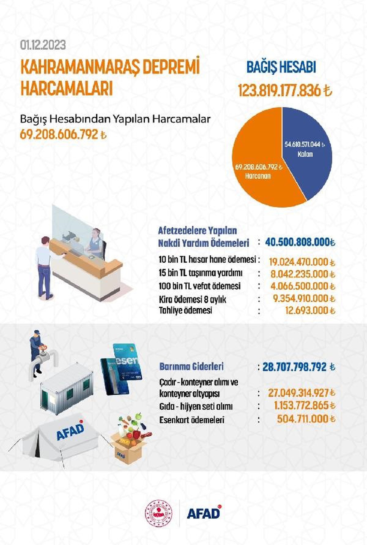 AFAD, depremzedelere 69 milyar TL yardım ulaştırdı