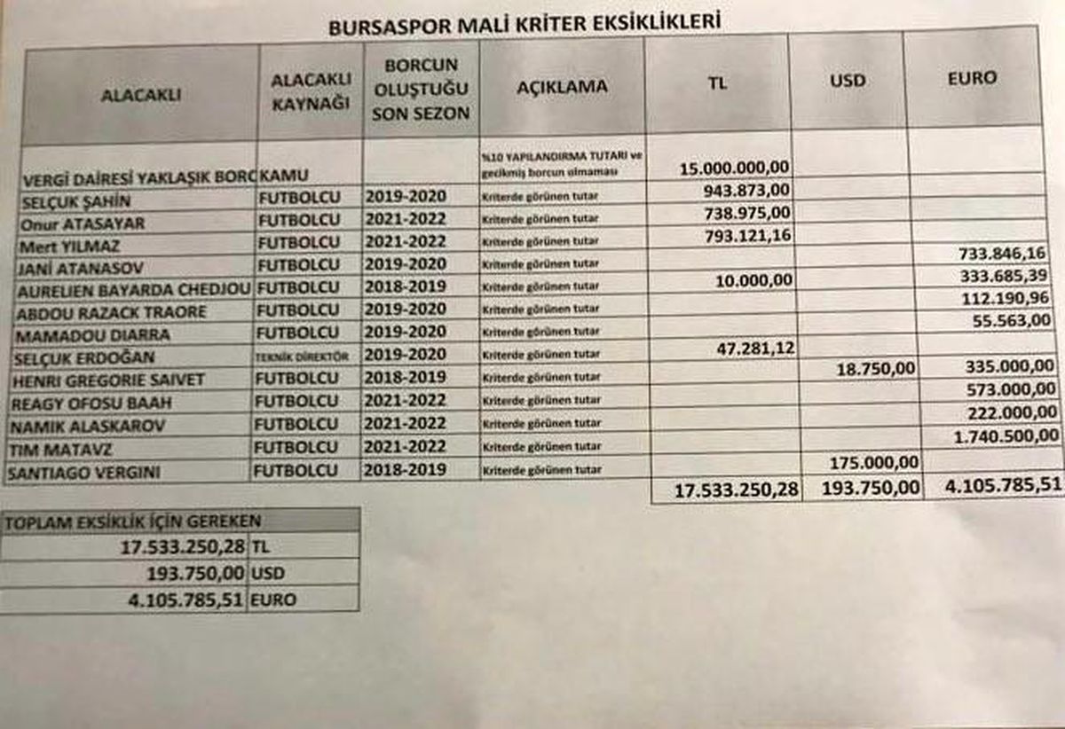 Bursaspor Kulübü, mali kriter eksikleri hakkında açıklama yaptı