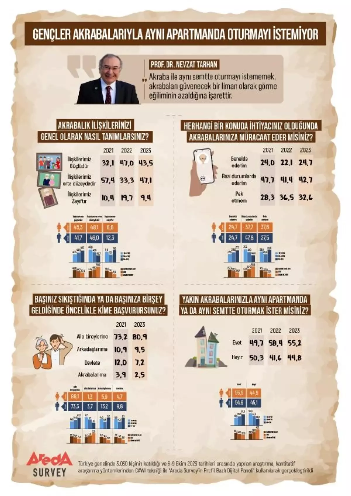 Gençlerin yüzde 55\'i akrabalarıyla aynı apartmanda oturmak istemiyor