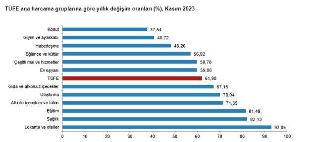 Enflasyon kasımda yüzde 3,28 arttı, yıllık bazda yüzde 61,98 oldu