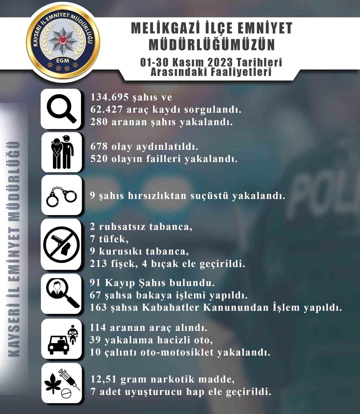 Kayseri\'de 280 kişi yakalandı, 678 olay aydınlatıldı