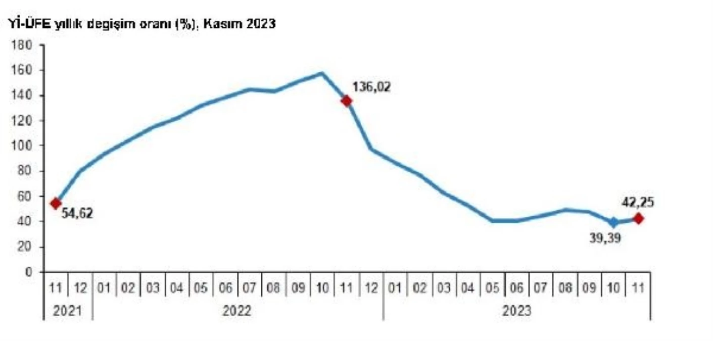 TÜFE Kasım ayında yıllık yüzde 61,98 arttı