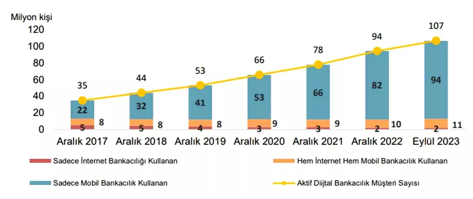 Dijital Bankacılık Müşteri Sayısı 107 Milyona Ulaştı