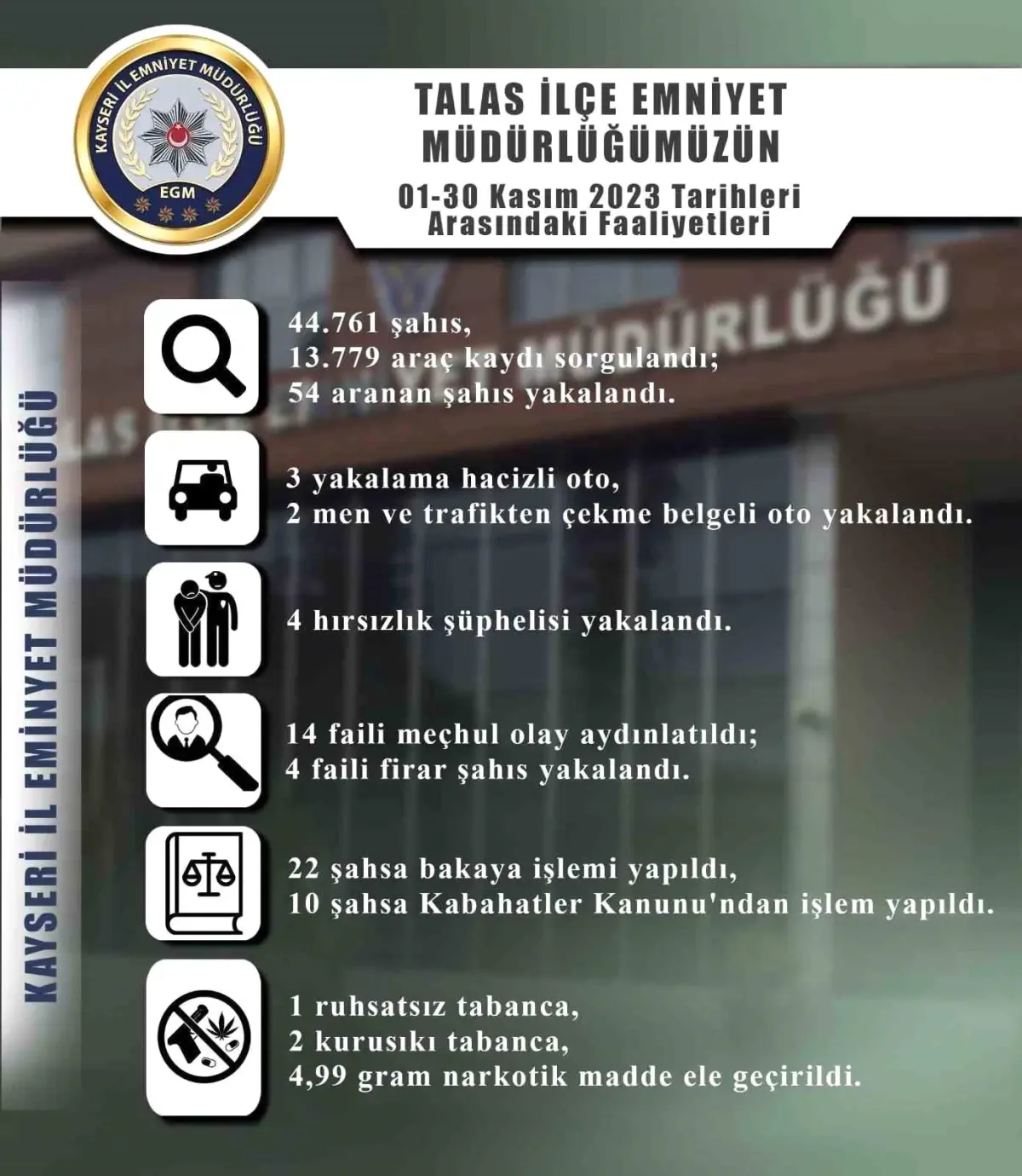 Kayseri\'de 54 aranan şahıs yakalandı, 14 faili meçhul olay aydınlatıldı