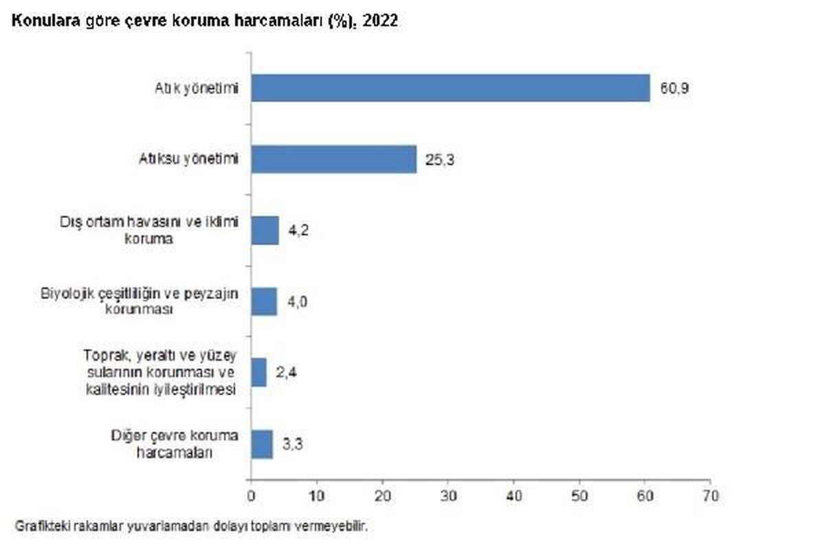 2022\'de Çevre Koruma Harcamaları 140,3 Milyar TL\'ye Ulaştı