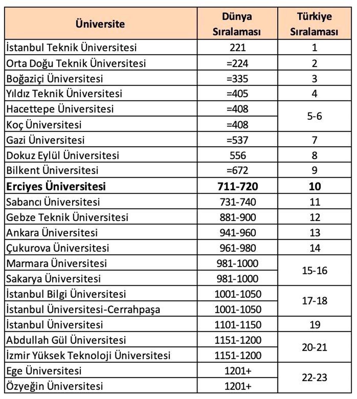 ERÜ, QS Dünya Üniversite Sıralaması\'nda 8. oldu