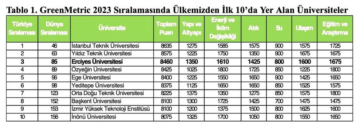 ERÜ, UI GreenMetric Dünya Üniversiteleri Sıralamasında 85. sırada