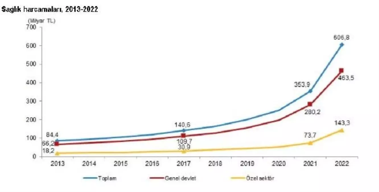 2022\'de Sağlık Harcamaları Yüzde 71,5 Arttı