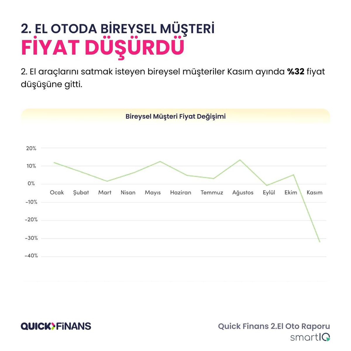 2. El Araç Satışında Bireysel Müşteri Yüzde 32 Fiyat Düşürdü