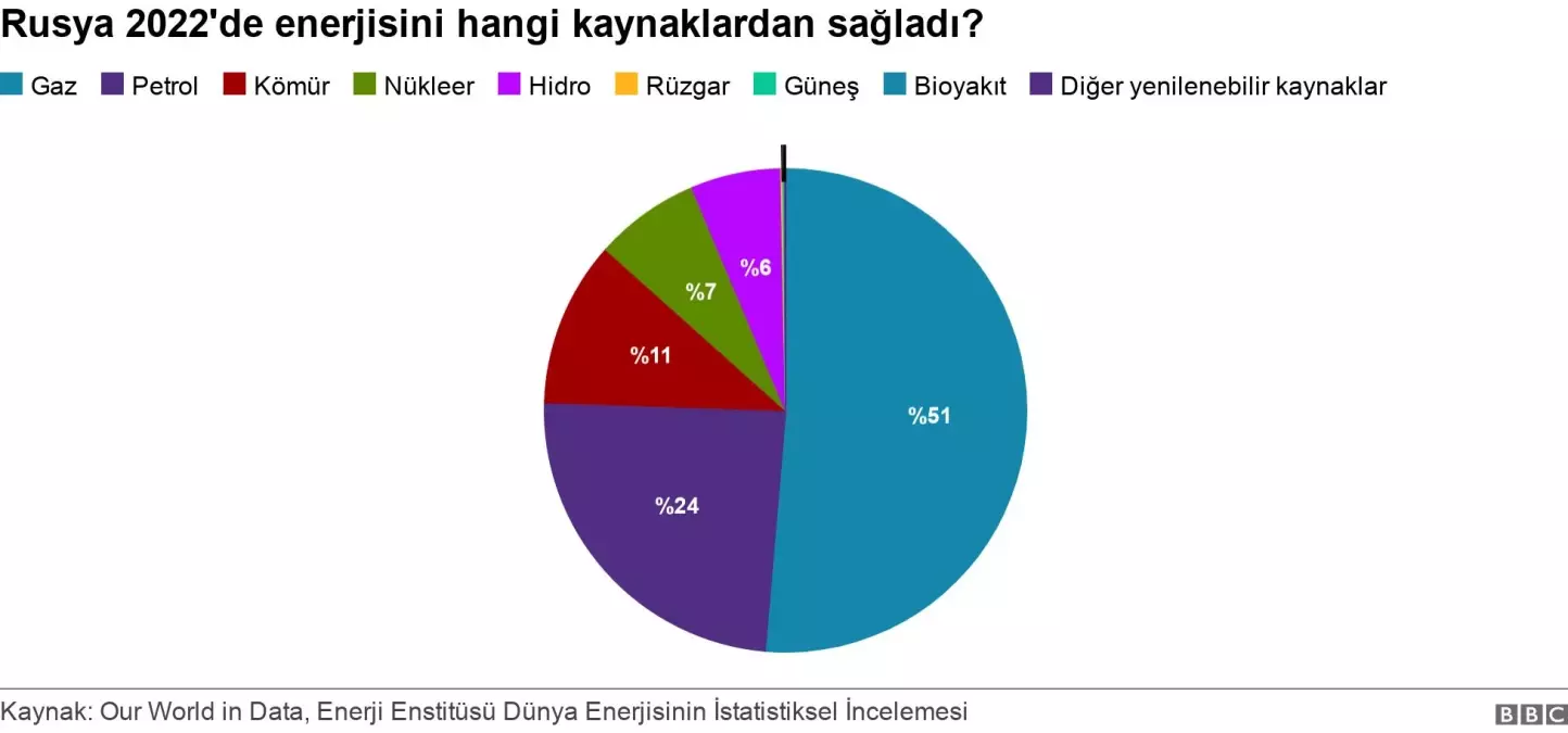 Savaş, Rusya\'nın iklim gündemini nasıl değiştirdi?