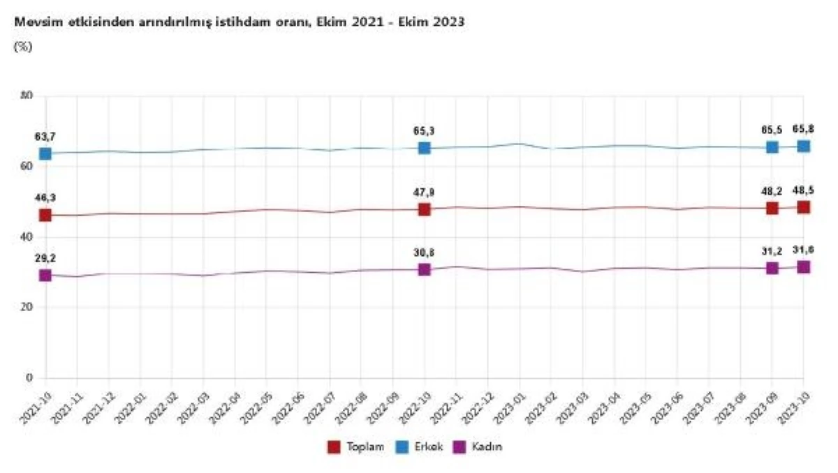 Ekim Ayında İşsizlik Oranı Yüzde 8,5\'e Düştü