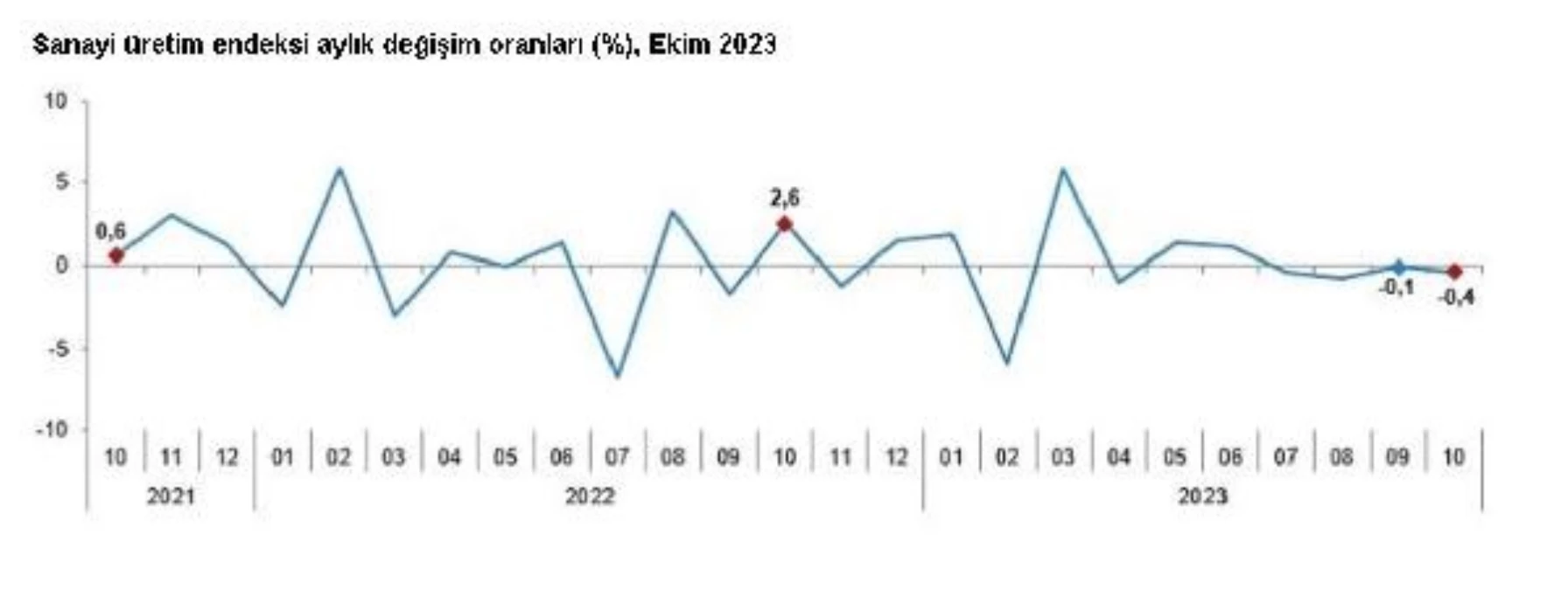 Sanayi üretimi yıllık artış gösterdi, aylık düşüş yaşandı