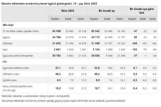 Türkiye'de işsizlik son 11 yılın en düşük seviyesinde