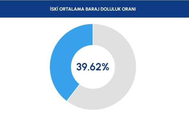 İSKİ BARAJ DOLULUK ORANI 2023: İstanbul barajlar doluluk oranı nedir? Barajlarda son durum nedir, yüzde kaç doldu?