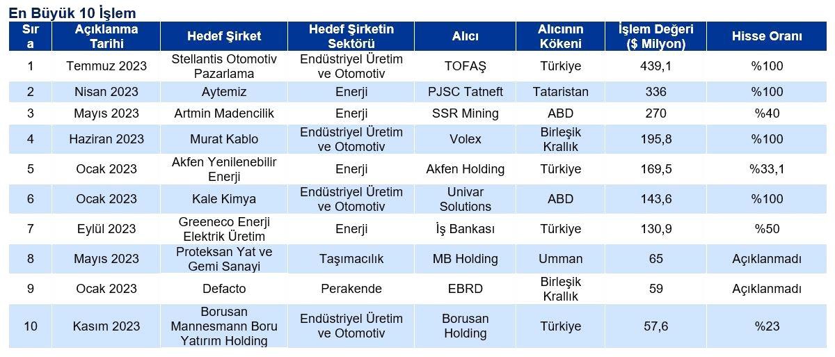 \'KPMG Perspektifinden Birleşme ve Satın Alma Trendleri 2023\' raporunun 11 aylık sonuçları açıklandı