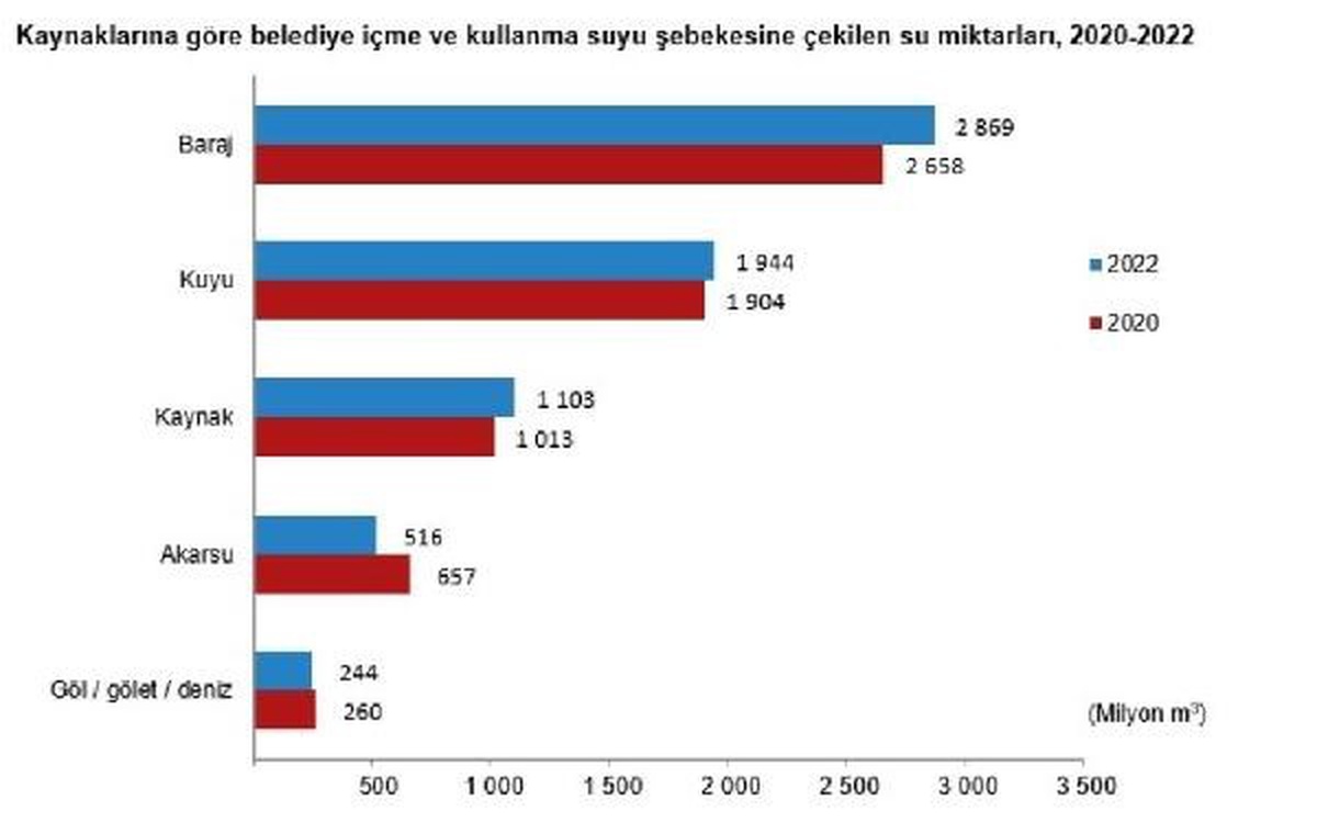 Türkiye\'de Su ve Atık Su İstatistikleri Açıklandı