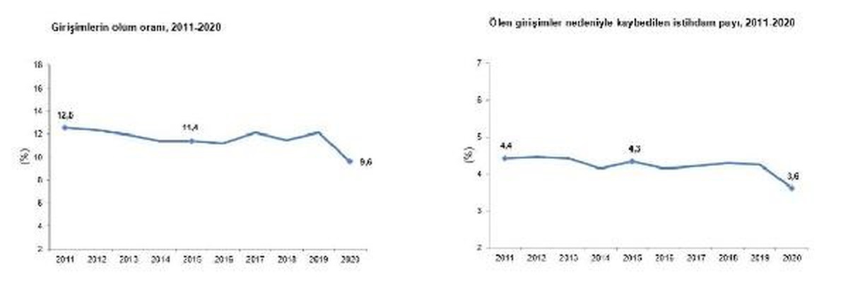 2022\'de Girişimlerin Doğum Oranı Yükseldi, İstihdam Payı Düştü