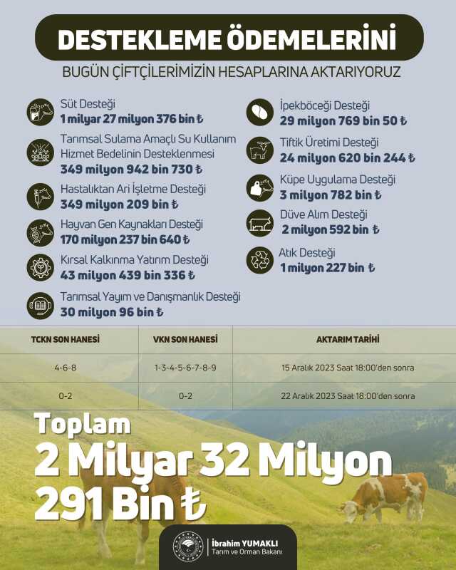 2 milyar liralık tarımsal destek ödemeleri bugün hesaplarda olacak 2 milyar liralık tarımsal destek ödemeleri bugün hesaplarda olacak