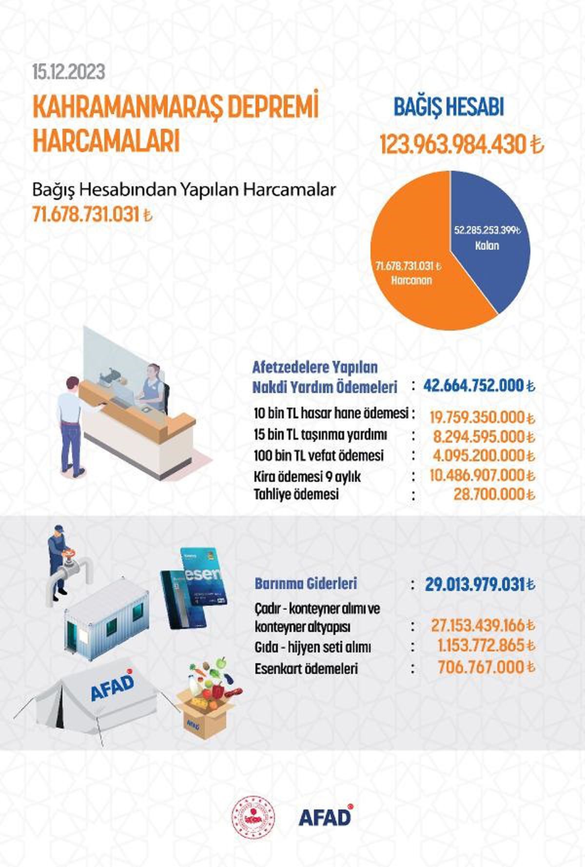 AFAD, deprem bağışlarının 71 milyar TL\'sini afetzedelere ulaştırdı