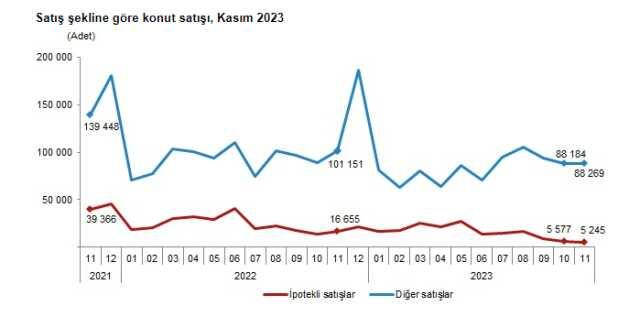 Konut satışları kasımda %20,6 azalarak 93 bin 514 oldu! Türkiye'den en çok ev alan yabancı yine Ruslar