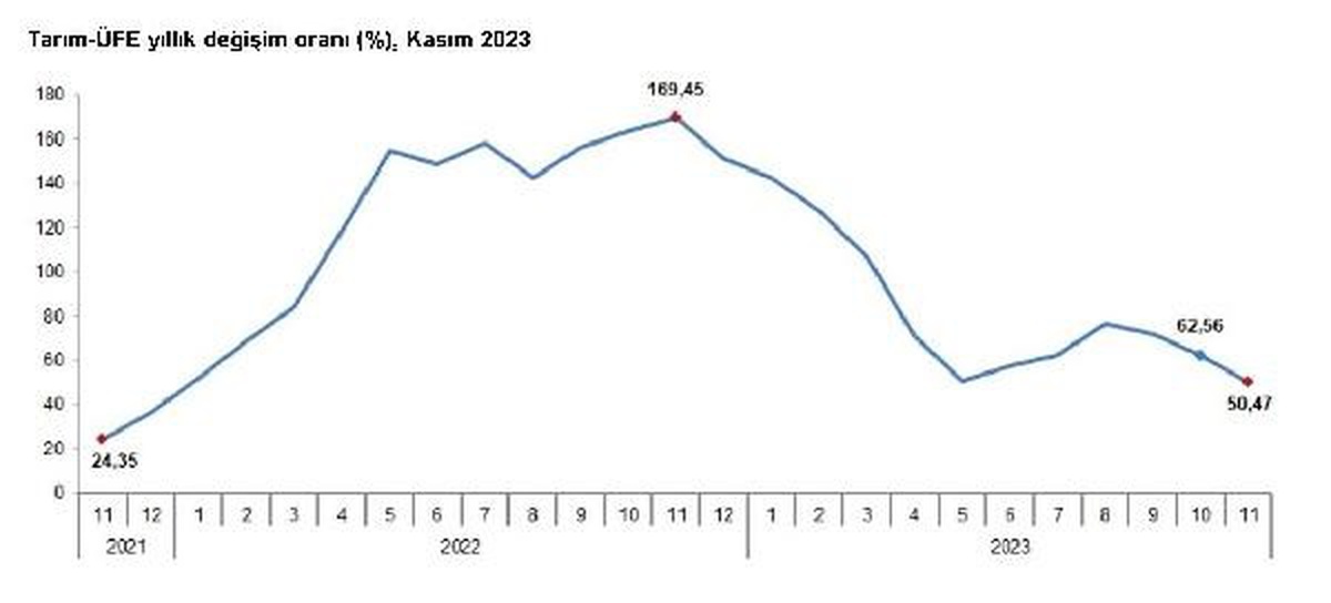 Tarım-ÜFE Yıllık Yüzde 50,47 Arttı
