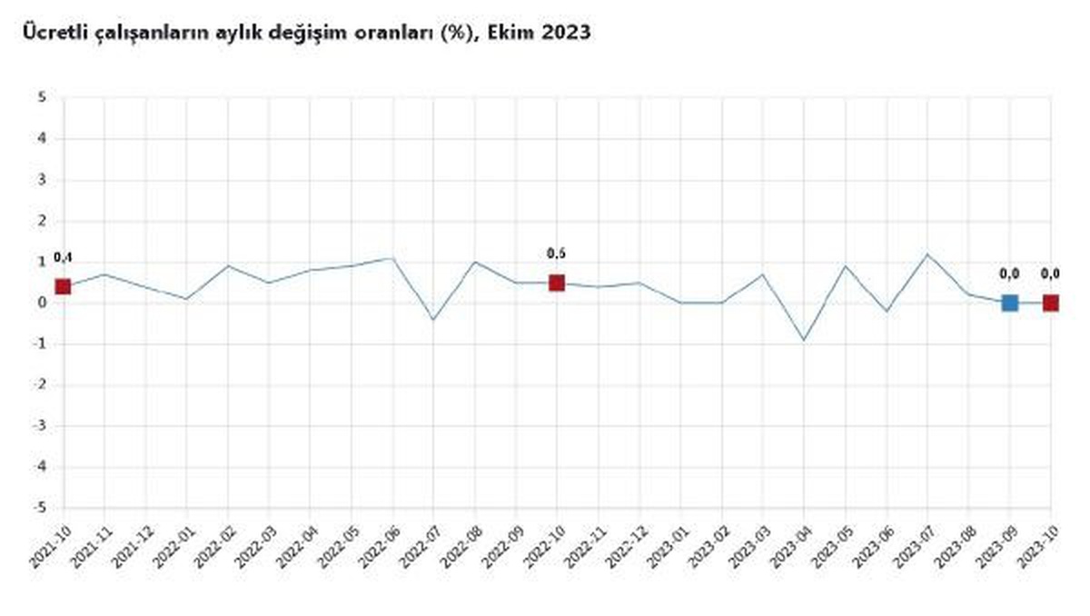 Ücretli çalışan sayısı arttı