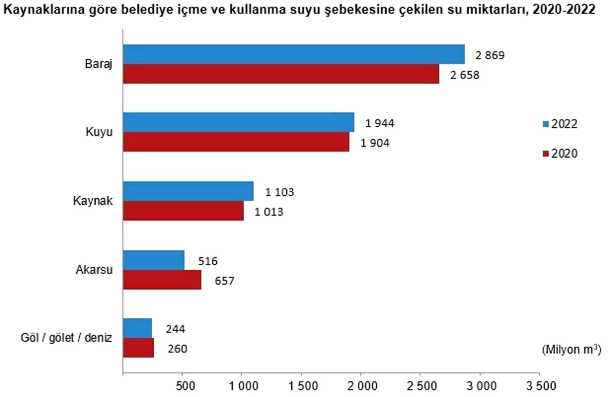 Günlük kişi başı 229 litre su tüketiyoruz