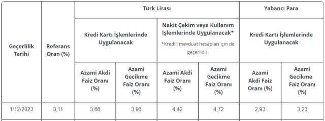 Kredi Kartı Faiz Oranları Değişmeyecek