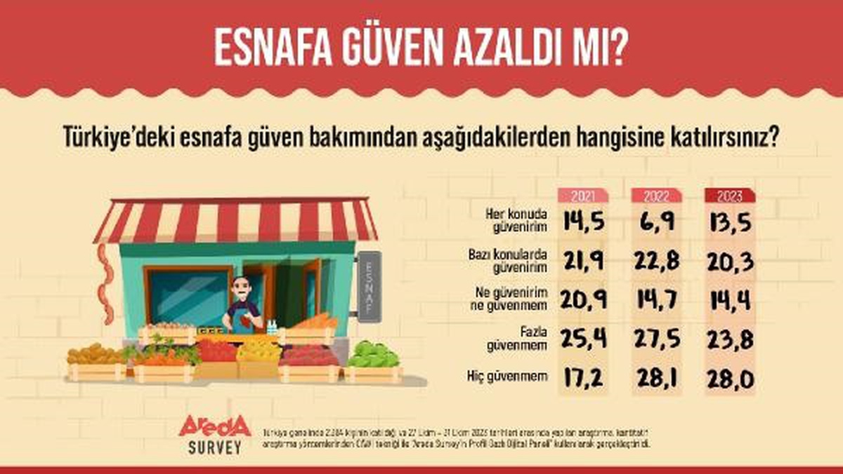 Türk Halkının Yüzde 51,8\'i Esnafa Güvenmiyor