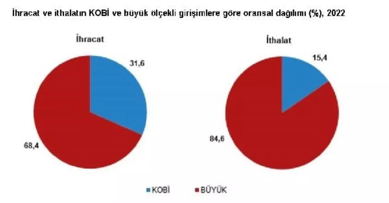 2022\'de Türkiye\'nin girişimlerinin %99,7\'si KOBİ\'lerden oluştu