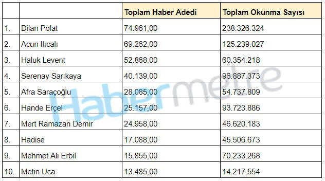 2023 yılının en çok konuşulan ünlü isimleri belli oldu! Zirvede Dilan Polat var