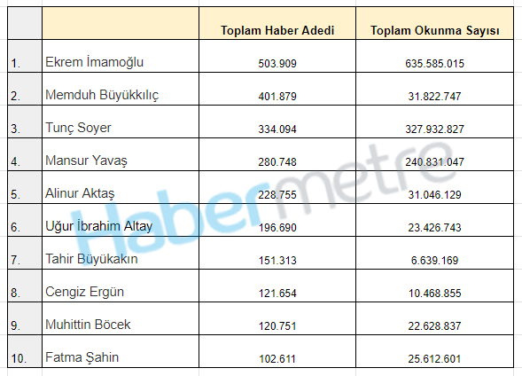 2023 yılının en çok habere konu olan büyükşehir belediye başkanları