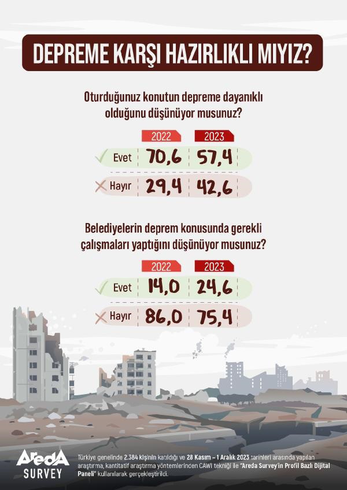 Depreme Karşı Dayanıklılık ve Hazırlık Konusunda Araştırma Sonuçları