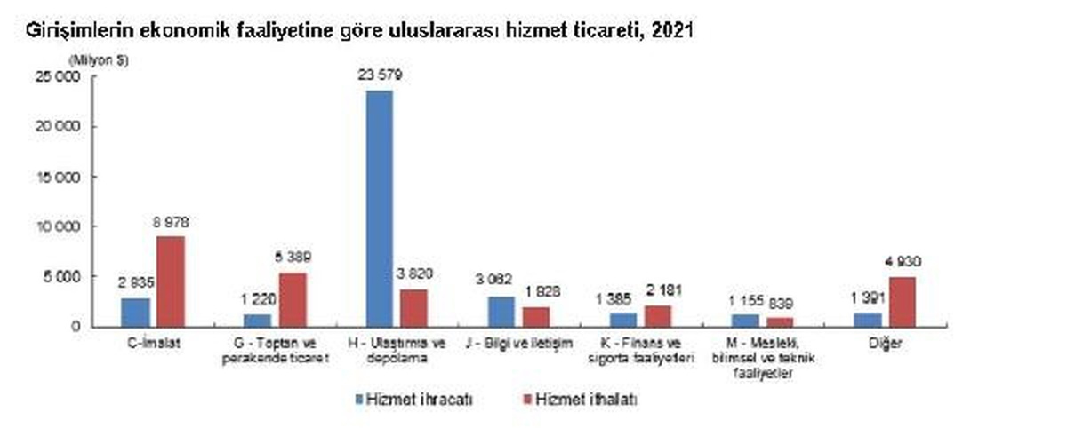 TÜİK: 2021\'de 34.7 milyar dolarlık hizmet ihracatının 23.5 milyar doları ulaştırma ve depolama faaliyetinden