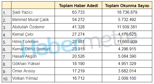 İstanbul'un en çok konuşulan ilçe belediye başkanı kim? Zirvenin sahibi AK Parti'den