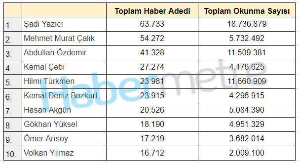 İstanbul'un en çok konuşulan ilçe belediye başkanı kim? Zirvenin sahibi AK Parti'den