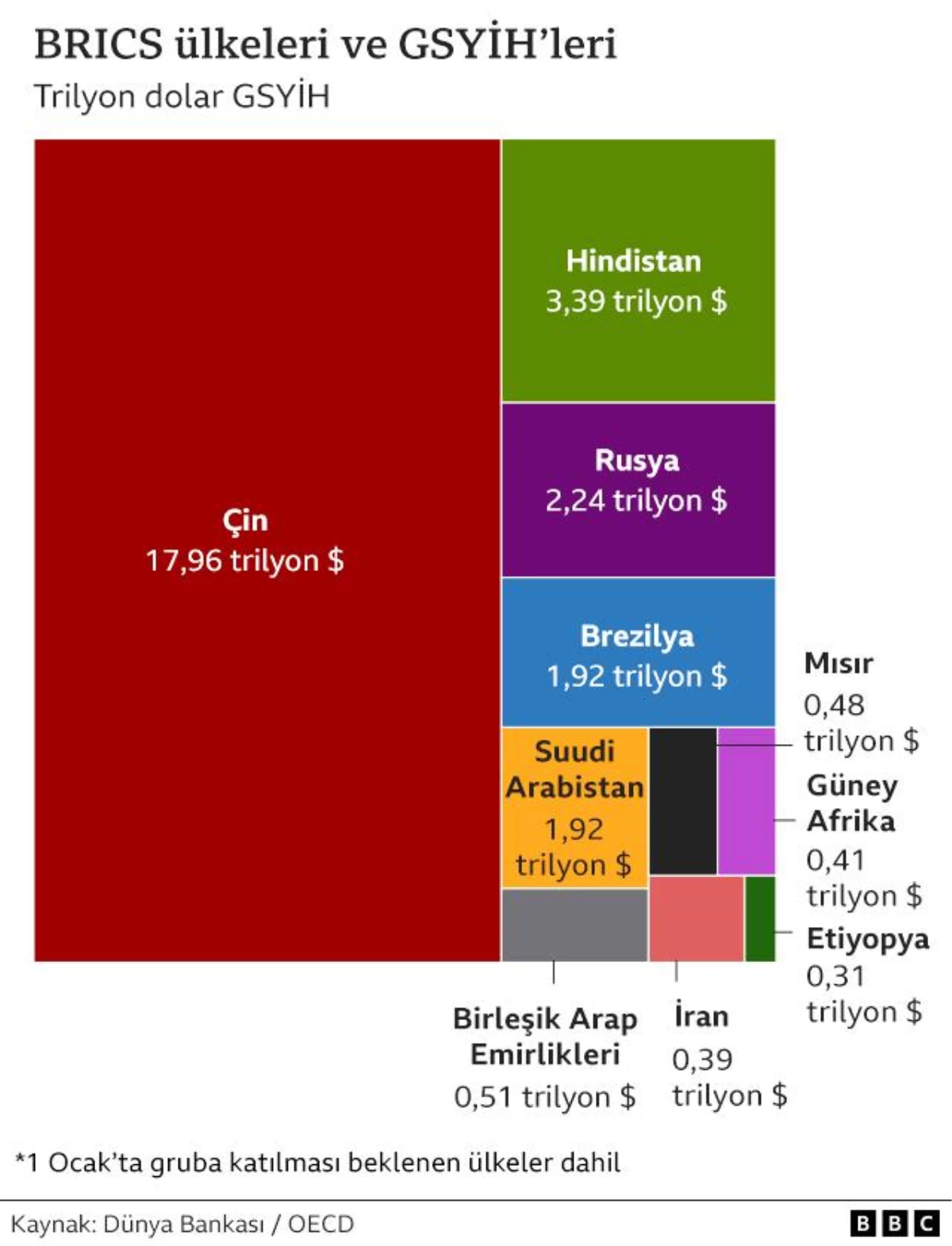 BRICS Ülkeleri ve Önemi