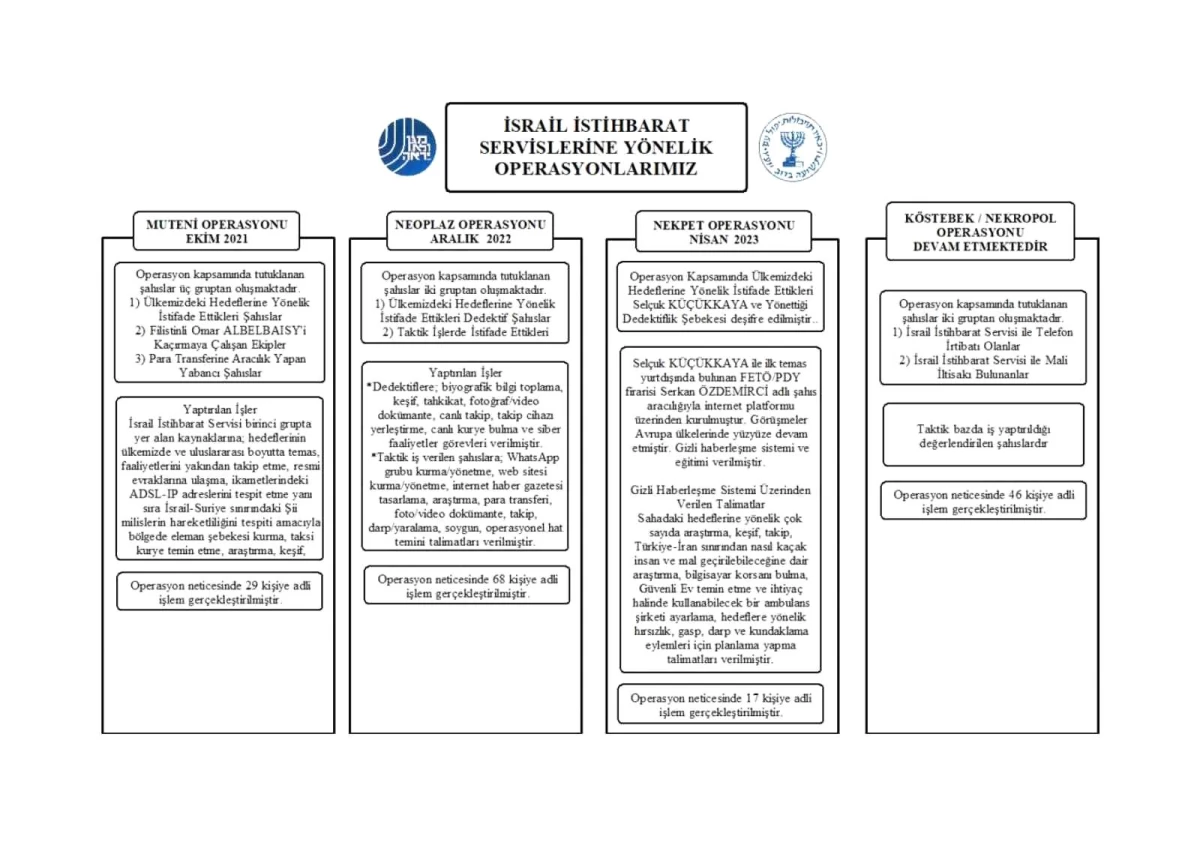 MİT ve Emniyet İstihbaratı İsrail İstihbarat Servisine Operasyon Düzenledi