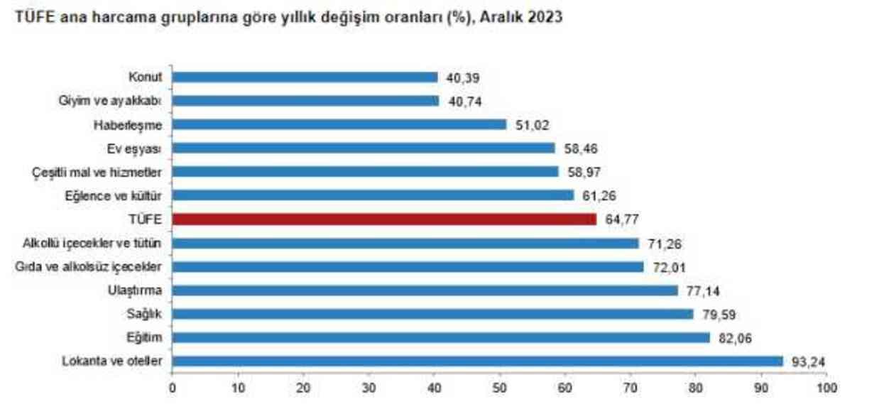 Enflasyon aralıkta yüzde 2,93 arttı, yıllık bazda yüzde 64,77 oldu