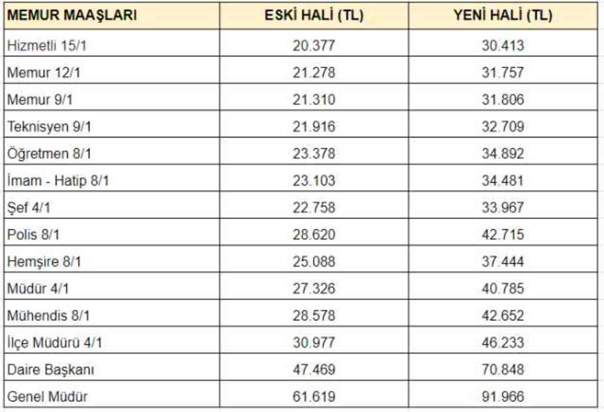 Memur ve emekli zammı belli oldu! İşte meslek meslek yeni maaşlar