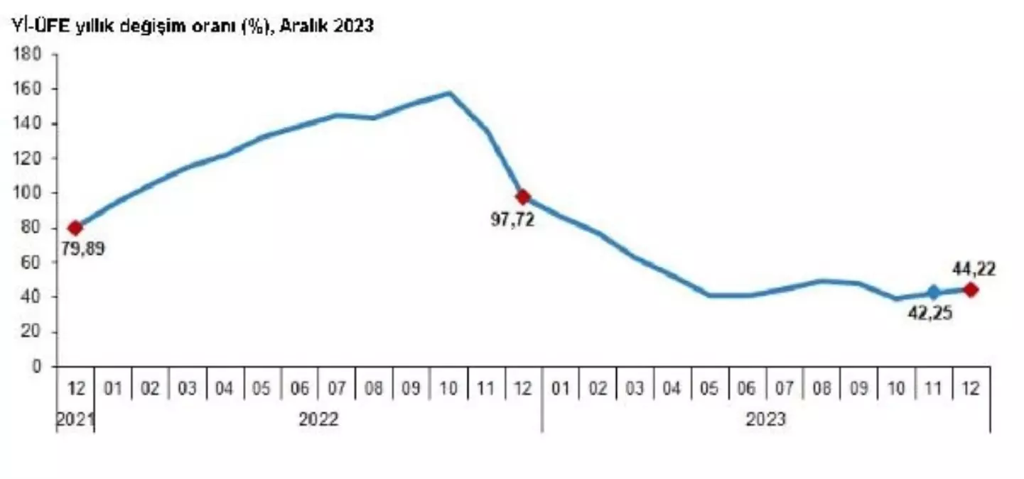 TÜİK: Aralık Ayında Tüketici Enflasyonu Yüzde 64,77