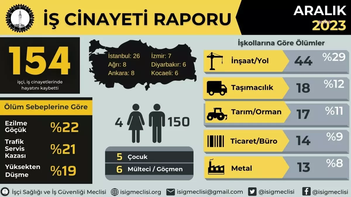 İSİG Meclisi Raporuna Göre Aralık Ayında 154 İşçi Hayatını Kaybetti