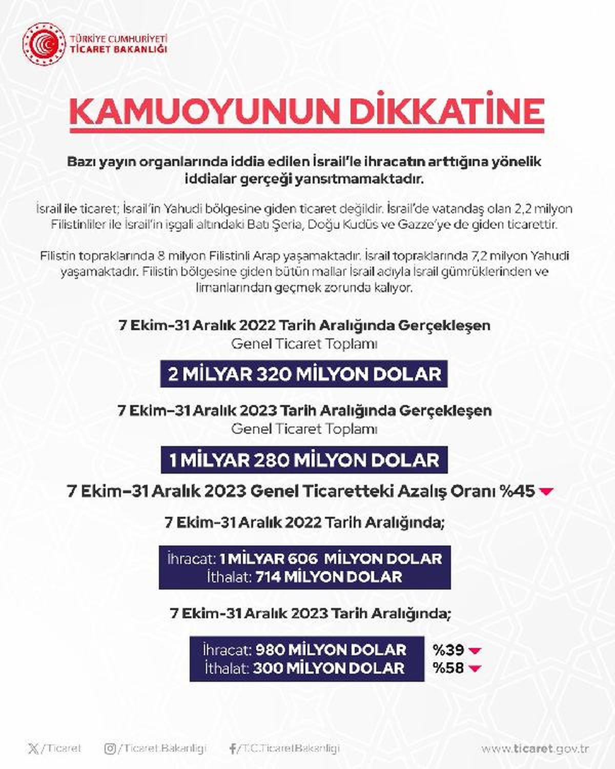 Türkiye\'nin İsrail ile ticareti azaldı