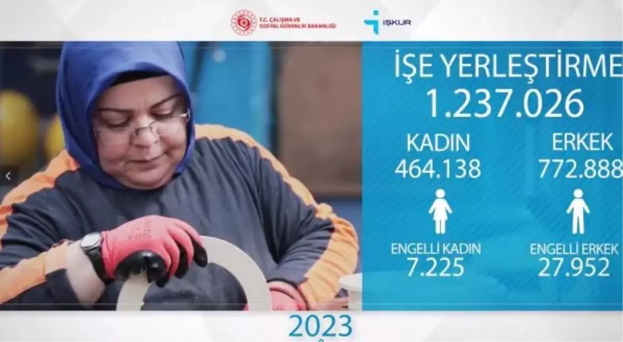 İŞKUR, 2023 yılında 1 milyon 237 bin 26 kişinin işe yerleştirilmesine aracılık etti