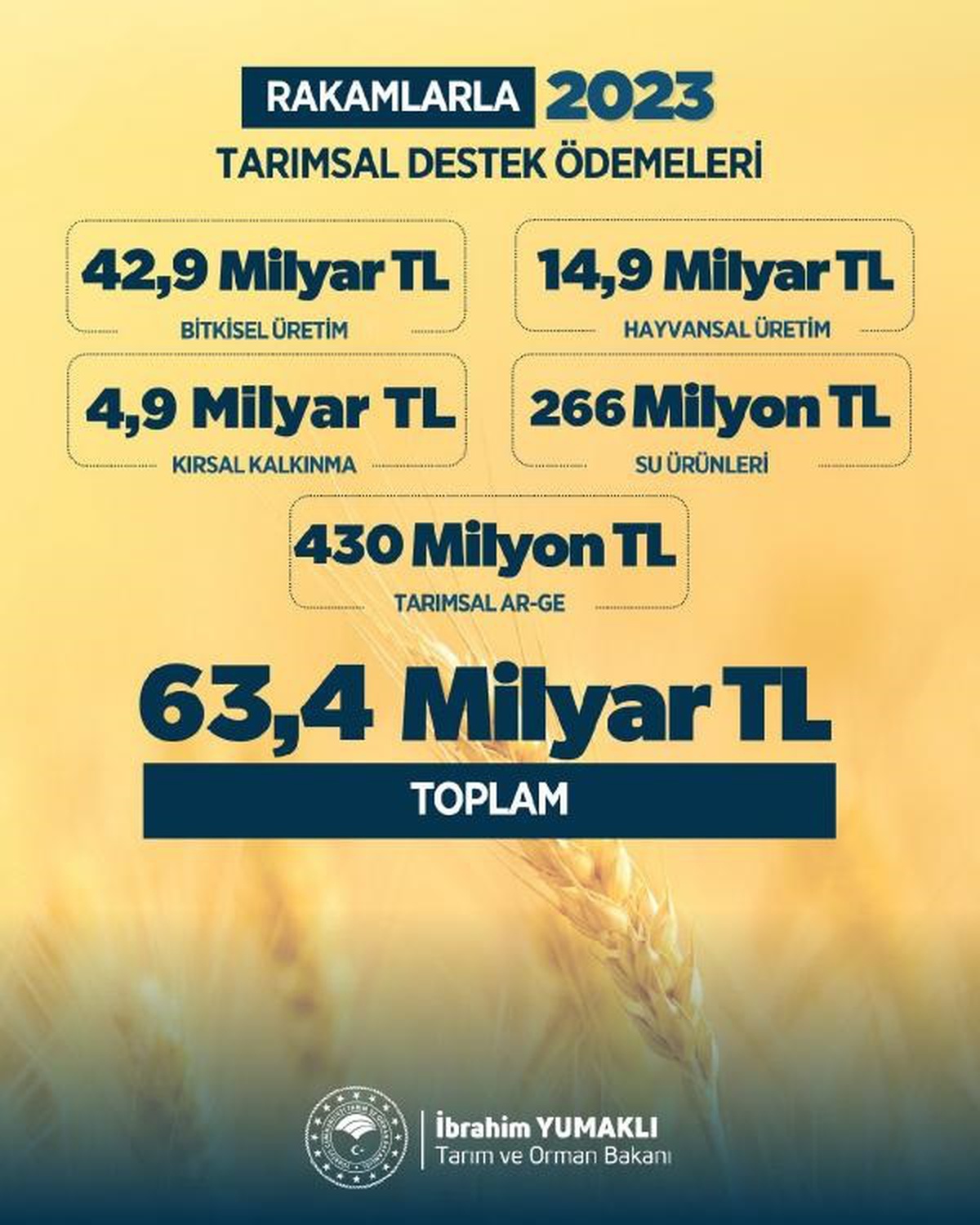 2023 Yılında Çiftçilere 63,4 Milyar Lira Tarımsal Destekleme Ödemesi Yapıldı
