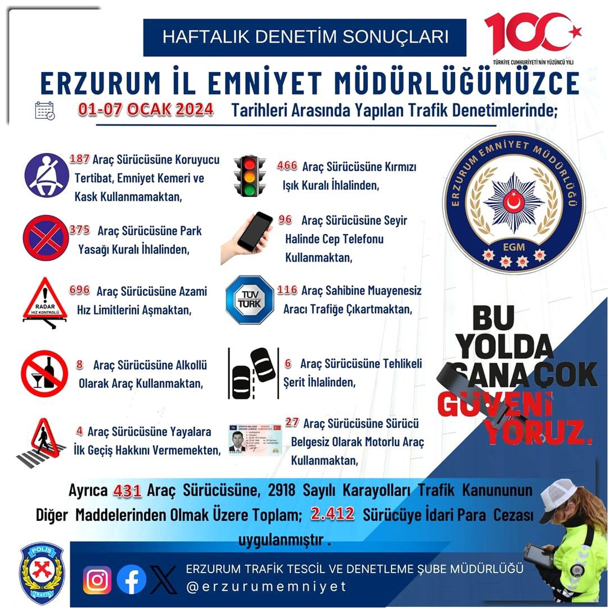 Erzurum\'da yapılan trafik denetimlerinde 2 bin 412 sürücüye para cezası kesildi